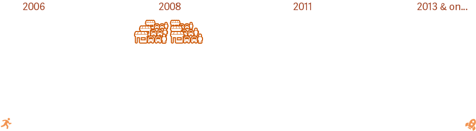 DealerTeam Timeline DealerTeam Timeline