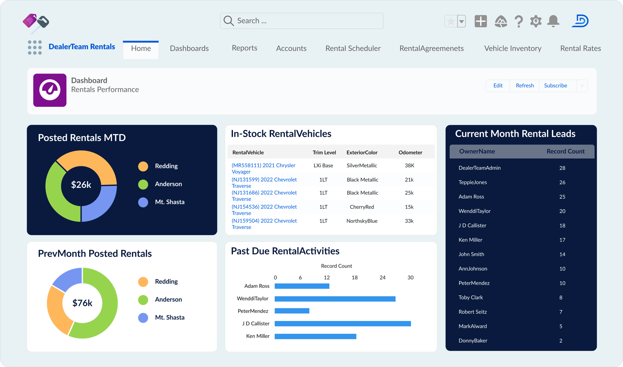 Rentals Dashboard